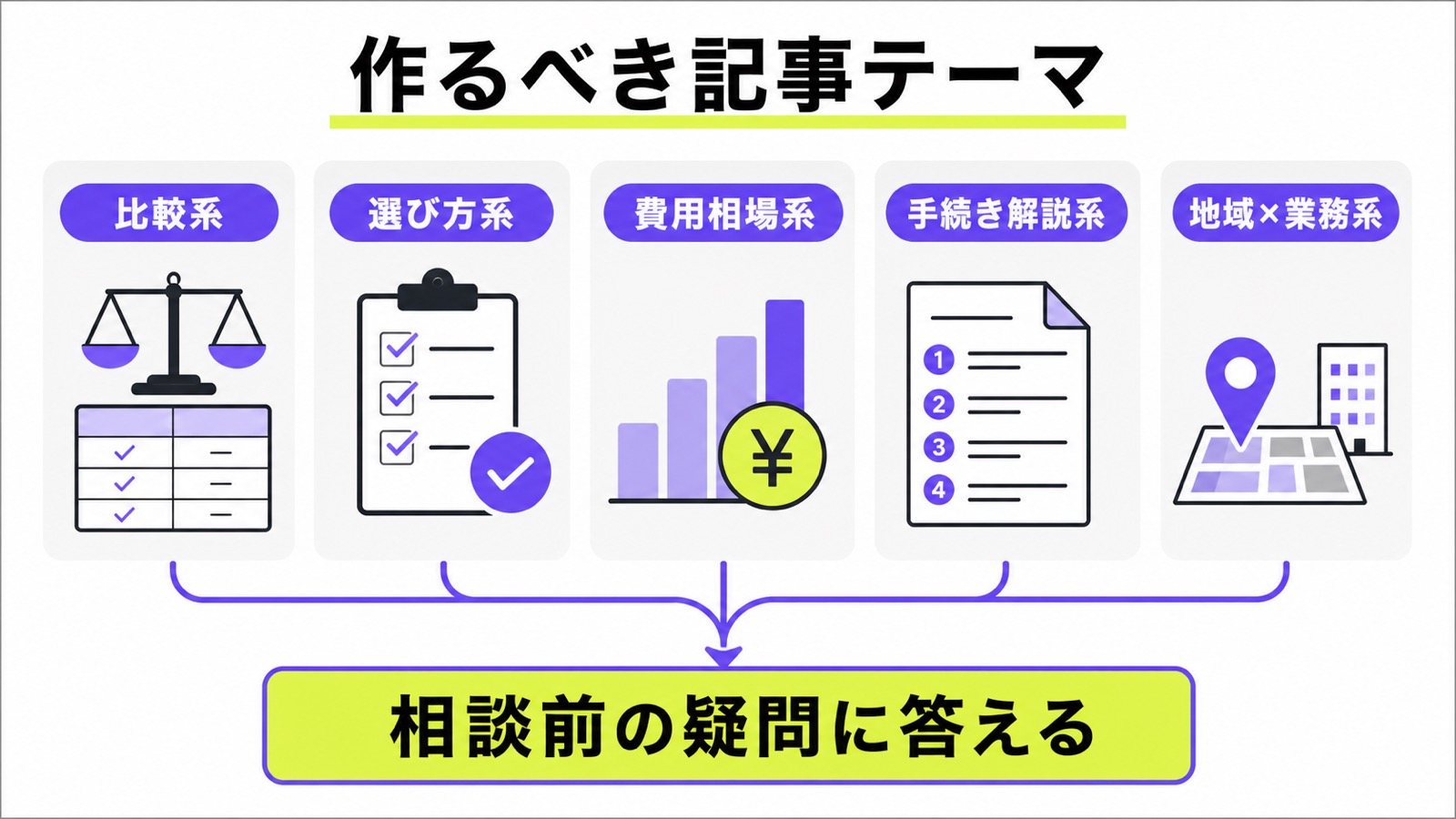 士業のLLMO対策で作るべき記事テーマを整理した図解