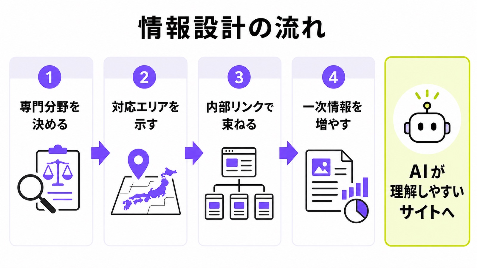 士業サイトの情報設計の流れを整理した図解