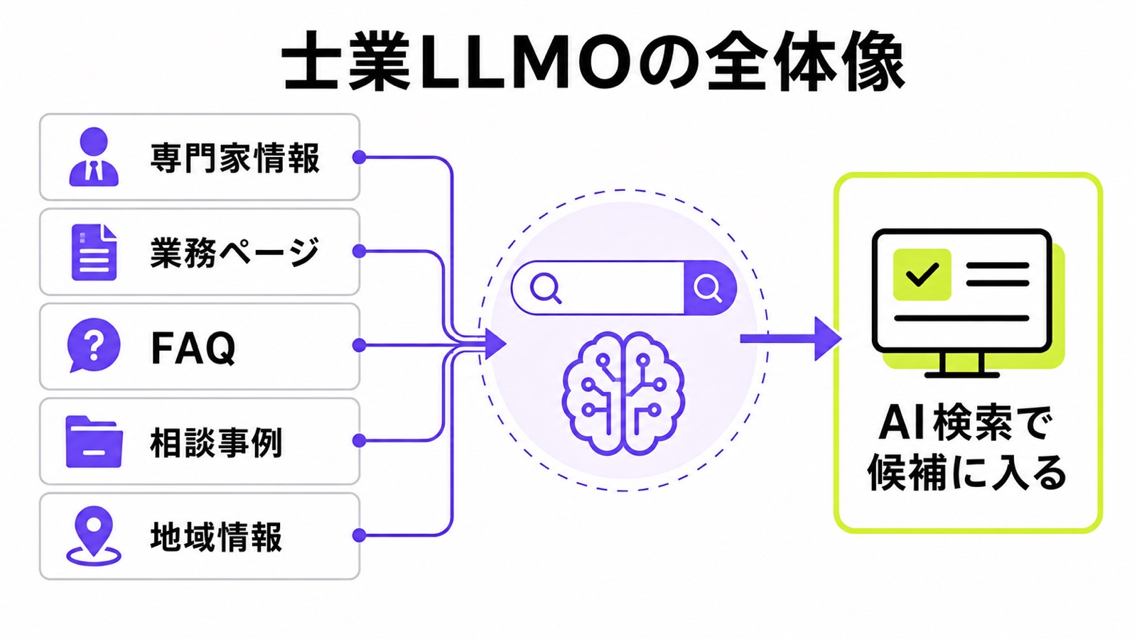 士業LLMOの全体像を整理した図解