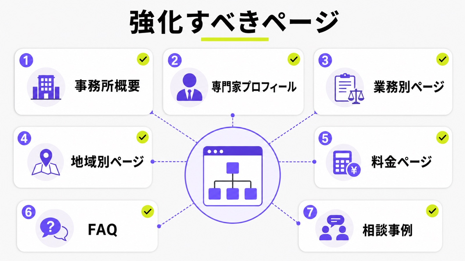 士業サイトで強化すべきページを整理した図解