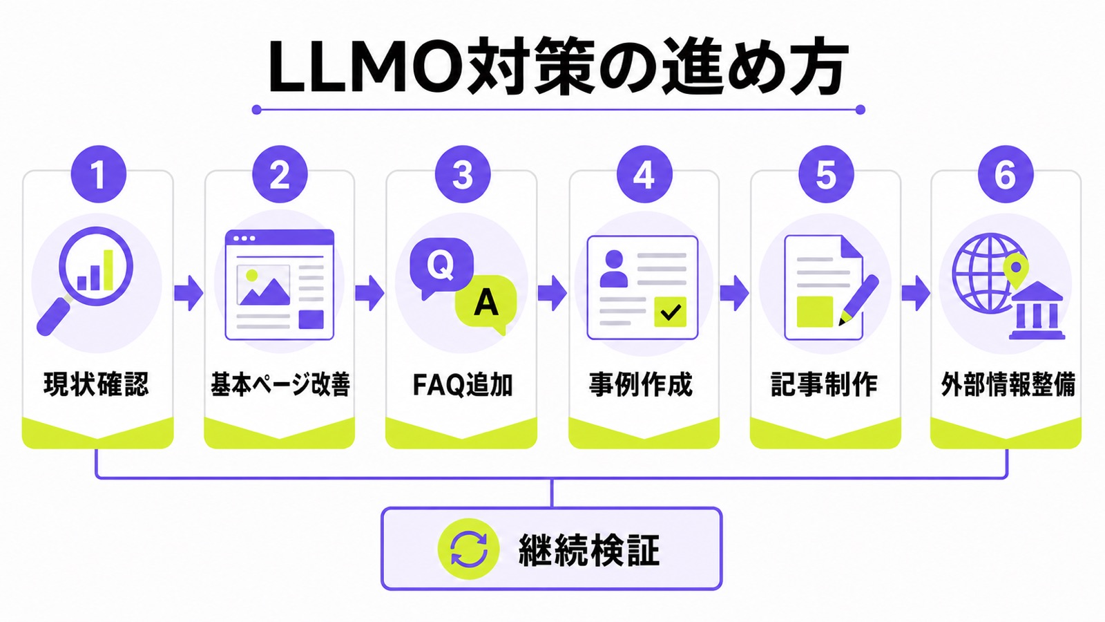 士業のLLMO対策の進め方を整理した図解