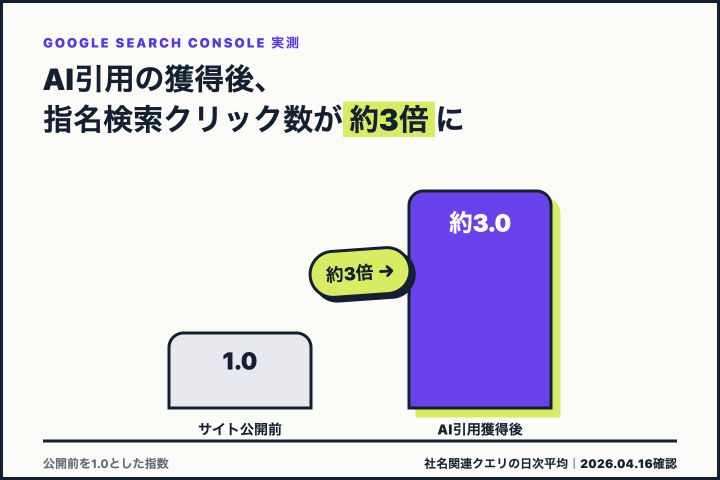 Google Search Consoleで確認した指名検索クリック数が、サイト公開前を1.0とした場合にAIの回答に名前が挙がったあとは約3.0へ増加した比較グラフ