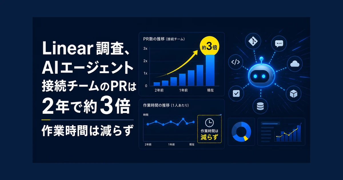 Linear調査、AIエージェント接続チームのPRは2年で約3倍　作業時間は減らず